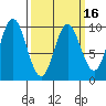 Port Malmesbury tide chart for Sunday, March 16, 2025