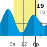 Port Malmesbury tide chart for Wednesday, March 19, 2025