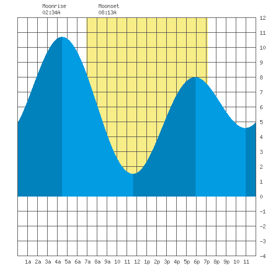 Port Malmesbury tide chart for Thursday, March 20, 2025