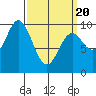 Port Malmesbury tide chart for Thursday, March 20, 2025