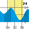 Port Malmesbury tide chart for Monday, March 24, 2025