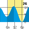 Port Malmesbury tide chart for Wednesday, March 26, 2025