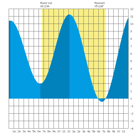 Port Malmesbury tide chart for Thursday, March 27, 2025