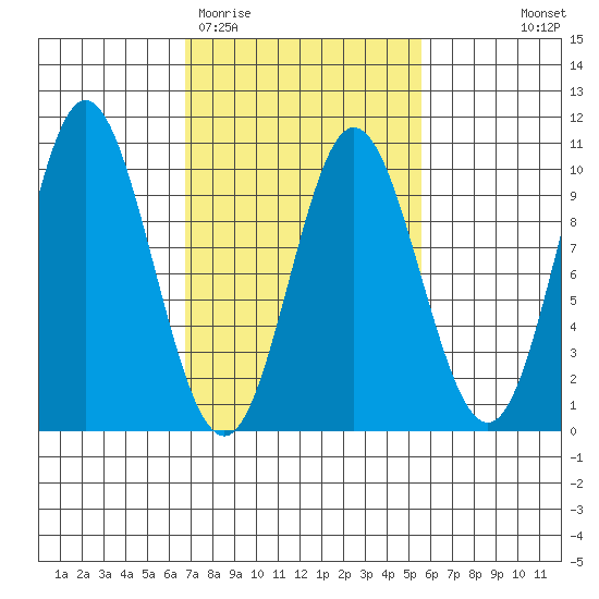 Port Malmesbury tide chart for Sunday, March 2, 2025
