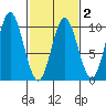 Port Malmesbury tide chart for Sunday, March 2, 2025