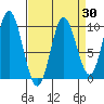 Port Malmesbury tide chart for Sunday, March 30, 2025