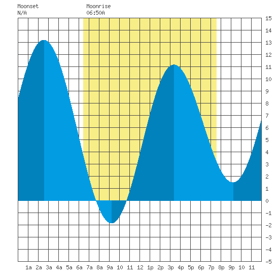 Port Malmesbury tide chart for Monday, March 31, 2025
