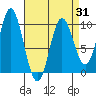 Port Malmesbury tide chart for Monday, March 31, 2025