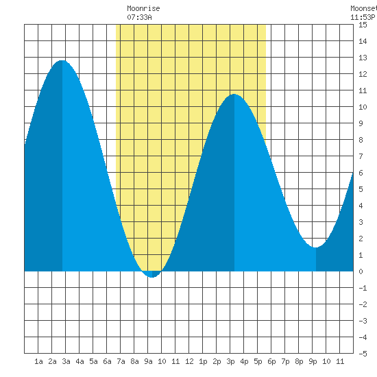 Port Malmesbury tide chart for Monday, March 3, 2025