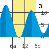 Port Malmesbury tide chart for Monday, March 3, 2025