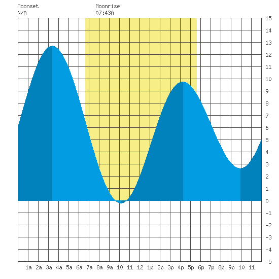 Port Malmesbury tide chart for Tuesday, March 4, 2025
