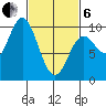 Port Malmesbury tide chart for Thursday, March 6, 2025