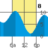 Port Malmesbury tide chart for Saturday, March 8, 2025