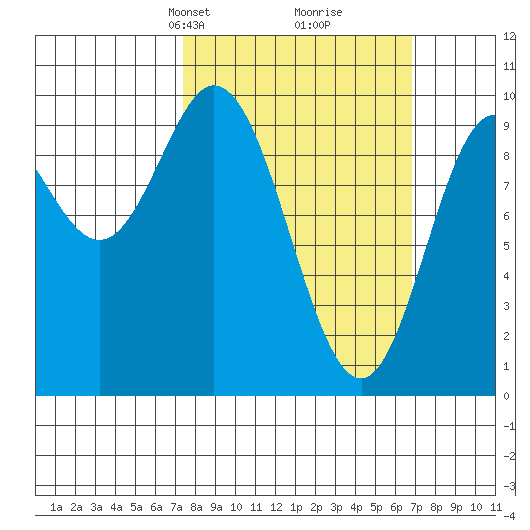 Port Malmesbury tide chart for Sunday, March 9, 2025