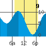 Port Malmesbury tide chart for Sunday, March 9, 2025