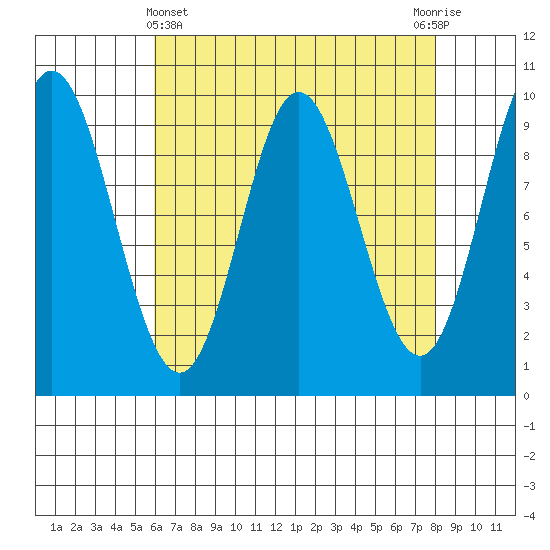 Port Malmesbury tide chart for Friday, April 11, 2025