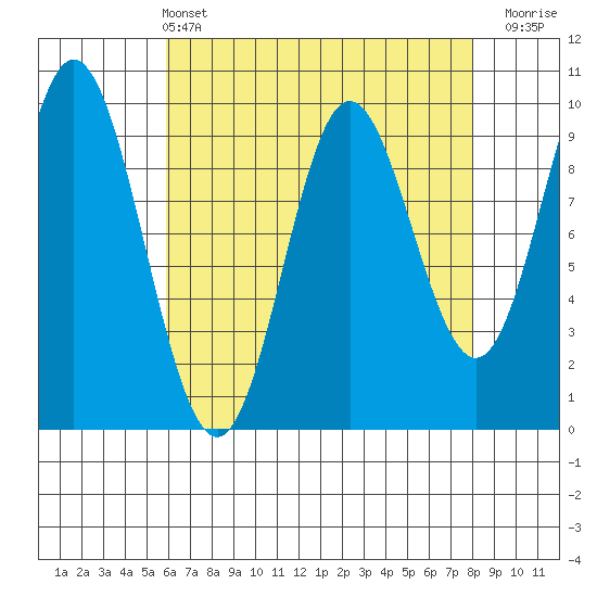 Port Malmesbury tide chart for Sunday, April 13, 2025