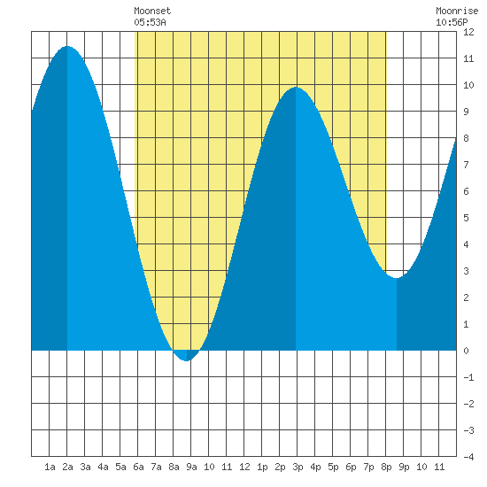 Port Malmesbury tide chart for Monday, April 14, 2025