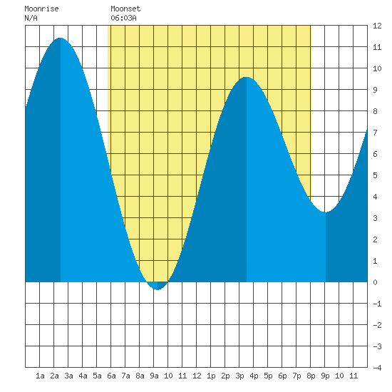 Port Malmesbury tide chart for Tuesday, April 15, 2025