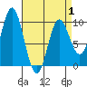 Port Malmesbury tide chart for Tuesday, April 1, 2025