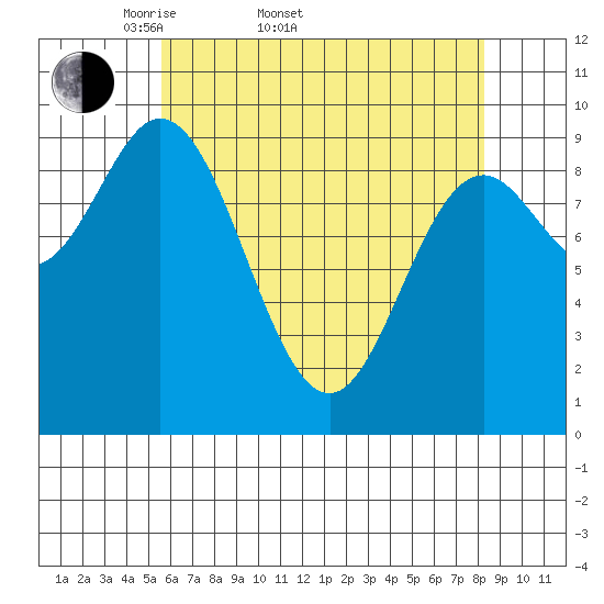 Port Malmesbury tide chart for Sunday, April 20, 2025