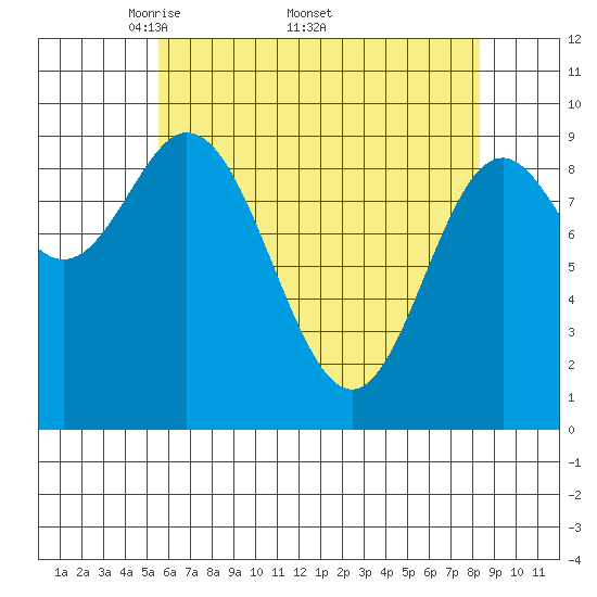 Port Malmesbury tide chart for Monday, April 21, 2025