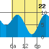Port Malmesbury tide chart for Tuesday, April 22, 2025