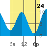 Port Malmesbury tide chart for Thursday, April 24, 2025