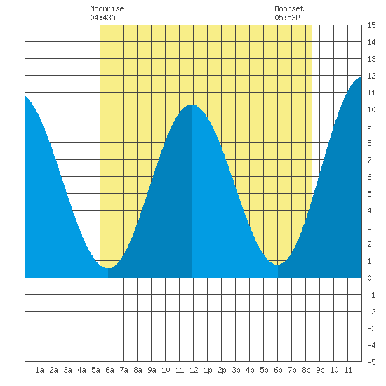 Port Malmesbury tide chart for Friday, April 25, 2025