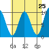 Port Malmesbury tide chart for Friday, April 25, 2025