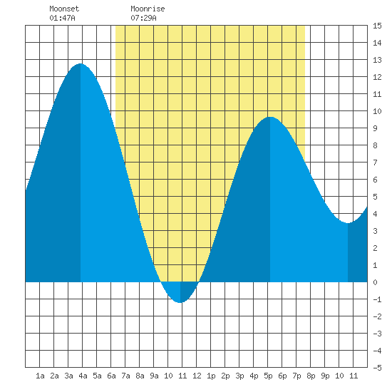 Port Malmesbury tide chart for Wednesday, April 2, 2025