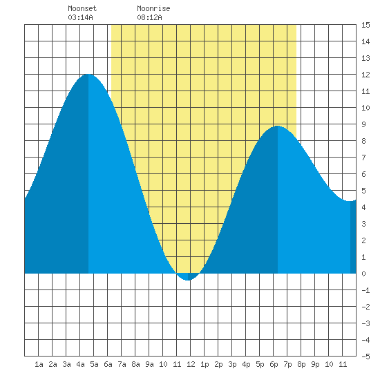 Port Malmesbury tide chart for Thursday, April 3, 2025