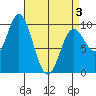 Port Malmesbury tide chart for Thursday, April 3, 2025
