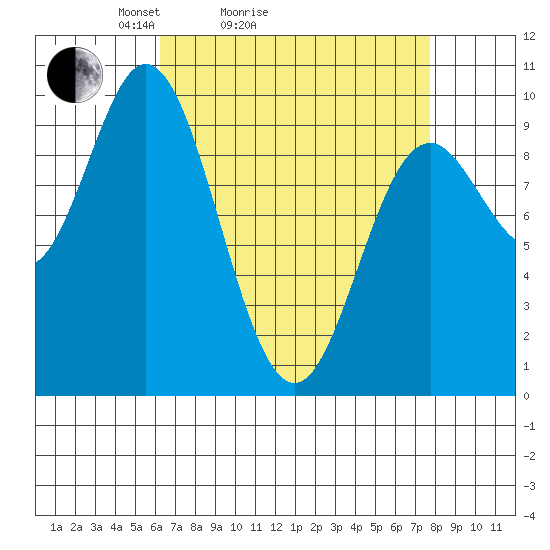 Port Malmesbury tide chart for Friday, April 4, 2025