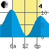 Port Malmesbury tide chart for Friday, April 4, 2025