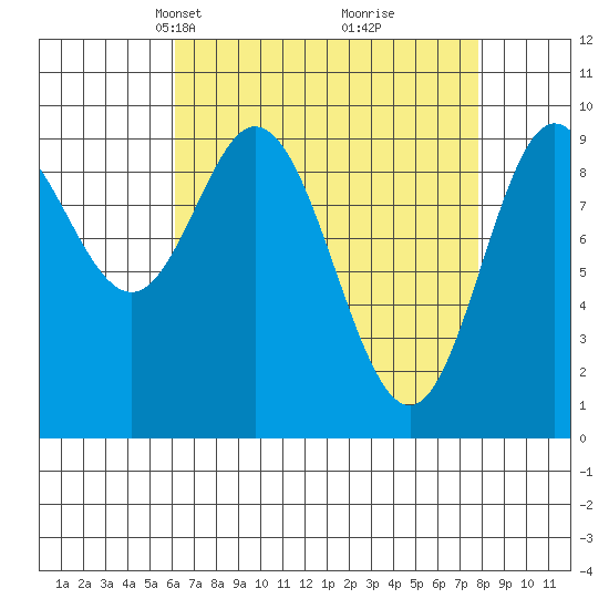Port Malmesbury tide chart for Monday, April 7, 2025