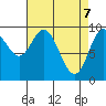 Port Malmesbury tide chart for Monday, April 7, 2025