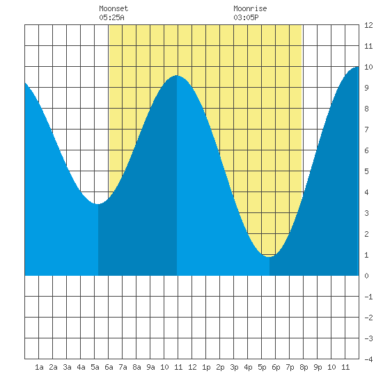 Port Malmesbury tide chart for Tuesday, April 8, 2025