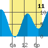 Port Malmesbury tide chart for Sunday, May 11, 2025