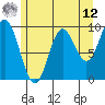 Port Malmesbury tide chart for Monday, May 12, 2025