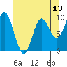 Port Malmesbury tide chart for Tuesday, May 13, 2025