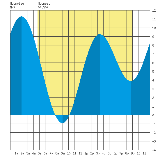 Port Malmesbury tide chart for Wednesday, May 14, 2025