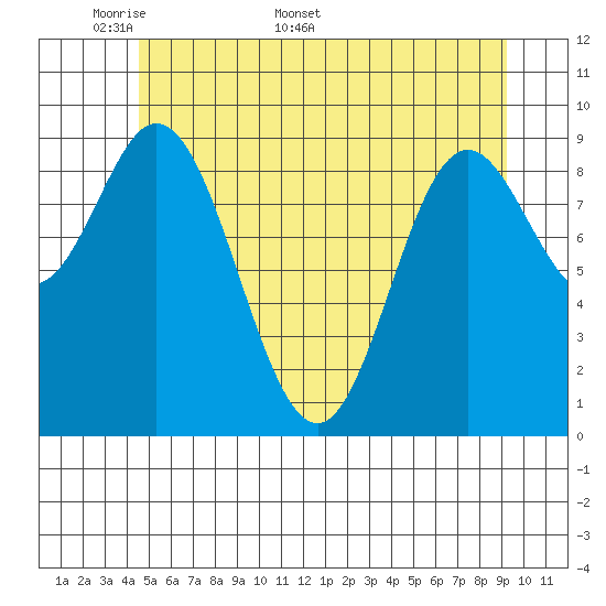 Port Malmesbury tide chart for Monday, May 19, 2025