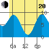 Port Malmesbury tide chart for Tuesday, May 20, 2025