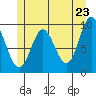 Port Malmesbury tide chart for Friday, May 23, 2025