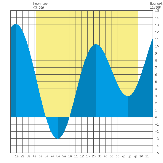 Port Malmesbury tide chart for Tuesday, May 27, 2025