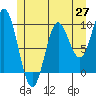Port Malmesbury tide chart for Tuesday, May 27, 2025