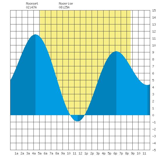 Port Malmesbury tide chart for Friday, May 2, 2025