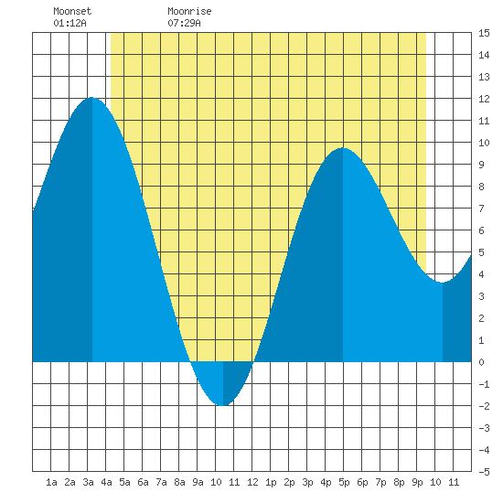 Port Malmesbury tide chart for Friday, May 30, 2025