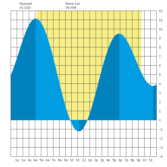 Port Malmesbury tide chart for Saturday, May 31, 2025